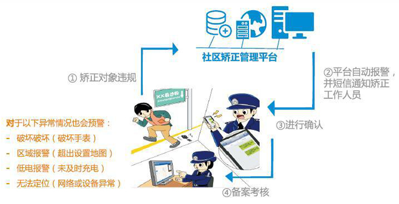 矯正管理系統報警應用