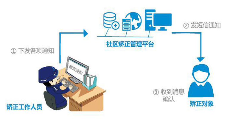 矯正管理系統信息傳遞