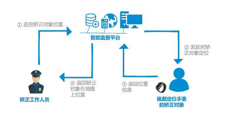 矯正管理系統區域監控