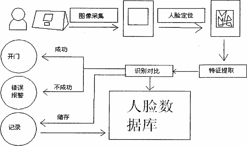 人臉識別系統原理